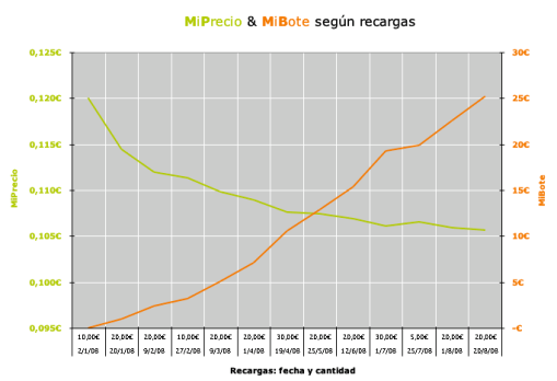 MiPrecio & MiBote según recargas