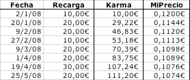 MiKarma & MiPrecio según cuadro de recargas